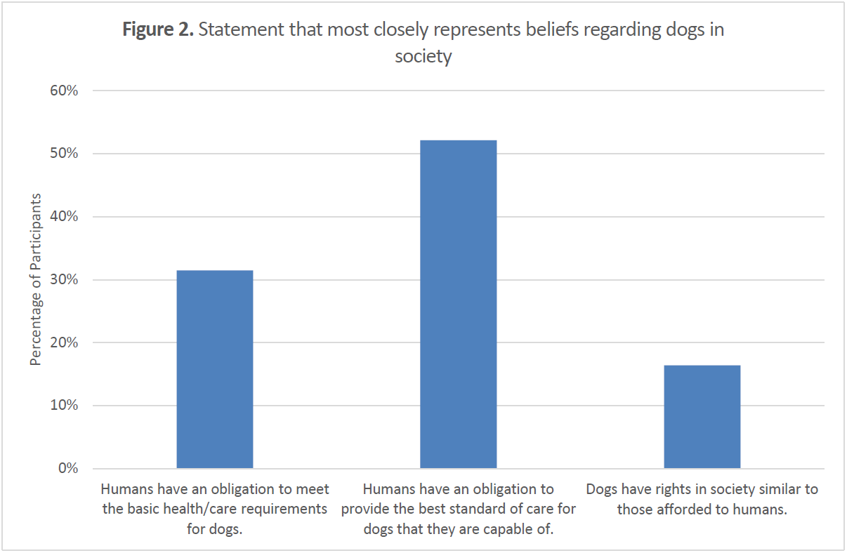 Bar chart titled “Statement that most closely represents beliefs regarding dogs in society.” Fifty-two percent selected “Humans have an obligation to provide the best standard of care for dogs that they are capable of,” the most common response. Thirty-one percent chose “Humans have an obligation to meet the basic health/care requirements for dogs.” Sixteen percent selected “Dogs have rights in society similar to those afforded to humans.”